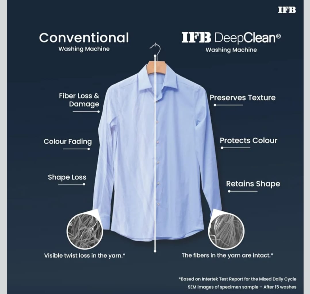 IFB 7 Kg Fully Automatic Front Load Washing Machine | AI Powered, 5 Star Energy Rating